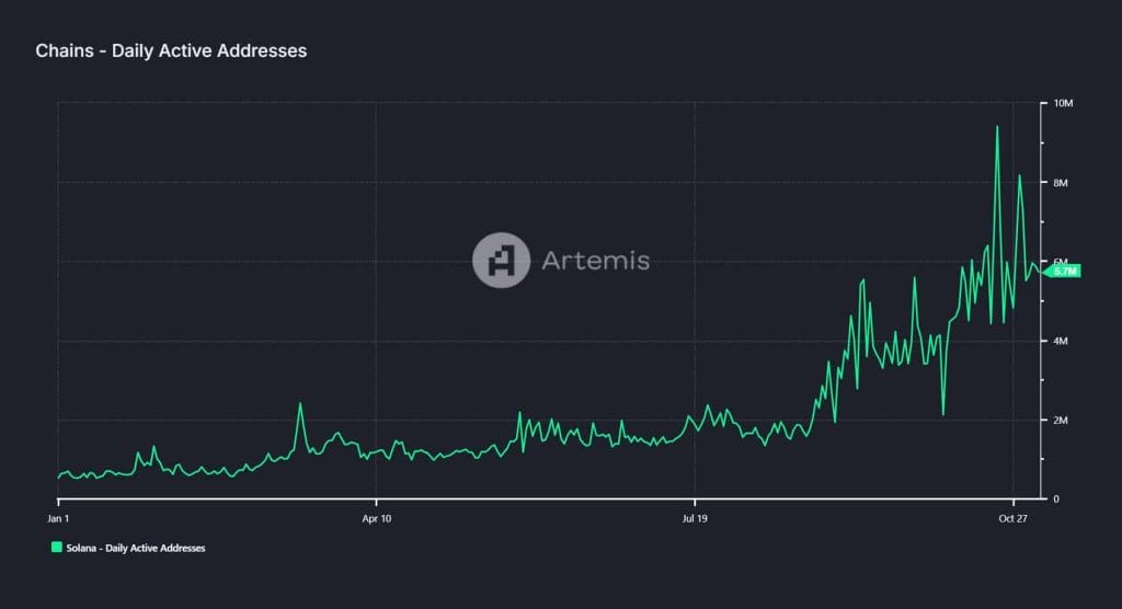 Solana actieve gebruikers