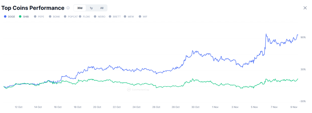 Dogecoin vs Shiba Inu meme coins 