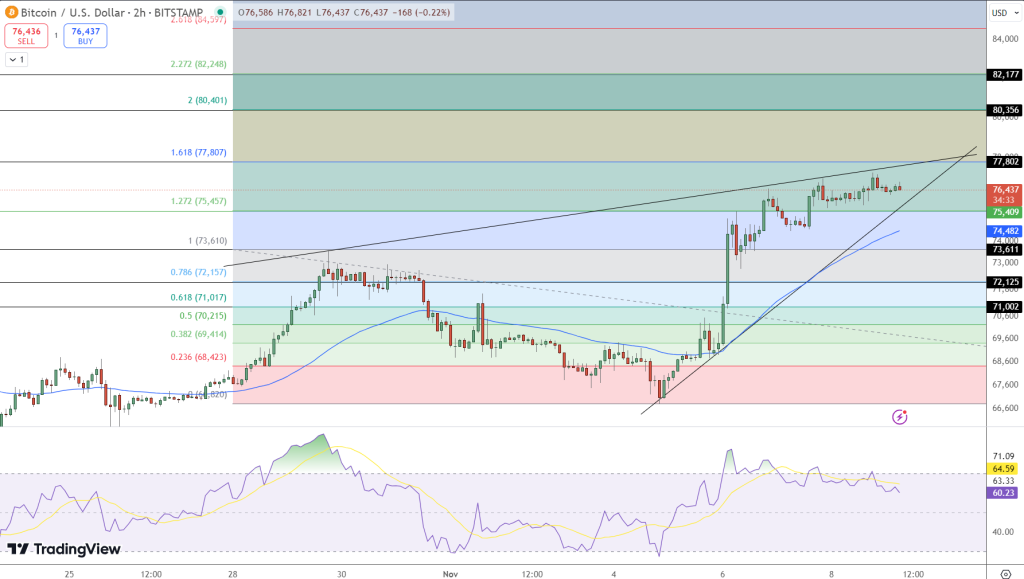 Bitcoin koers verwachting - Bron: TradingView