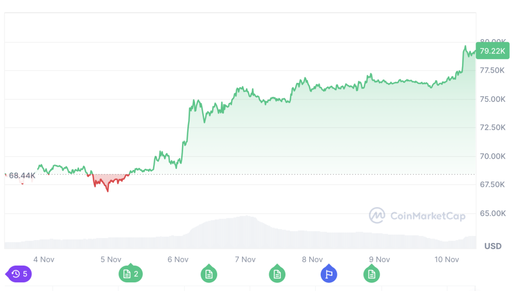 Bitcoin koers grafiek (7 dagen) - bron: CoinMarketCap