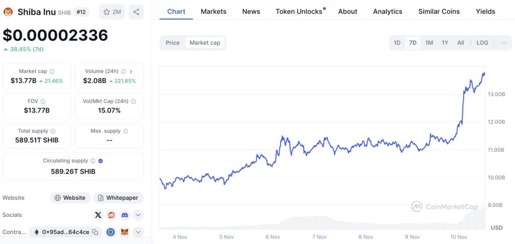 Huidge marktkapitalisatie van Shiba Inu staat op $13,76 miljard - Bron: CoinMarketCap