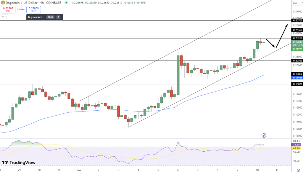 Dogecoin koers stijgt - Bron: TradingView