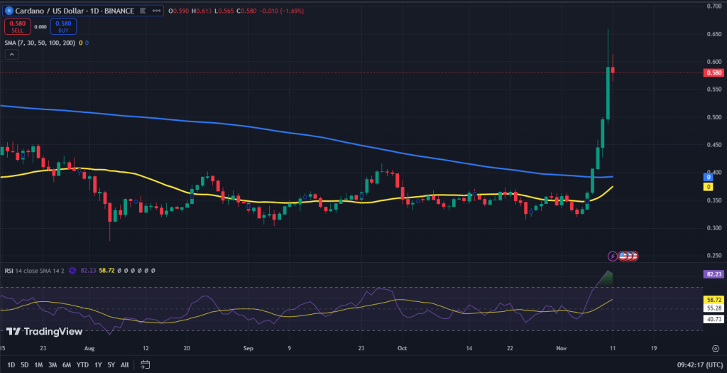 Cardano koers grafiek