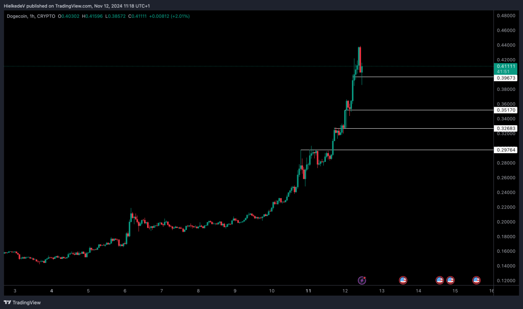 DOGE/USD - Bron : TradingView