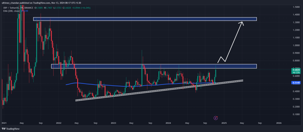 XRP koers