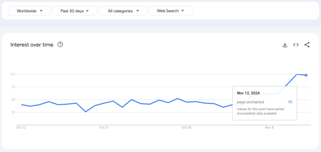 Zoekopdrachten naar Pepe Unchained - Bron: Google Trends