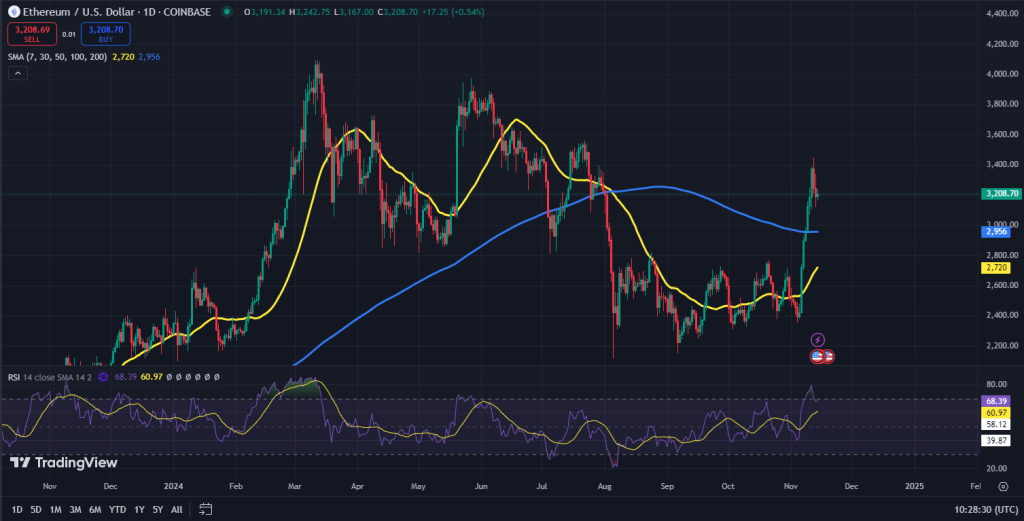 Ethereum koers grafiek