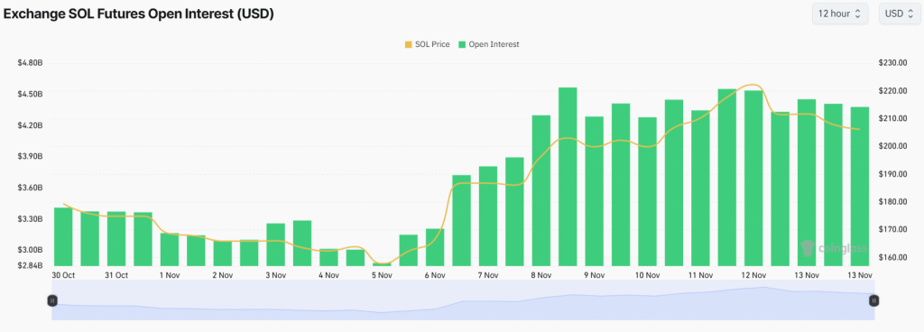 Solana open interest