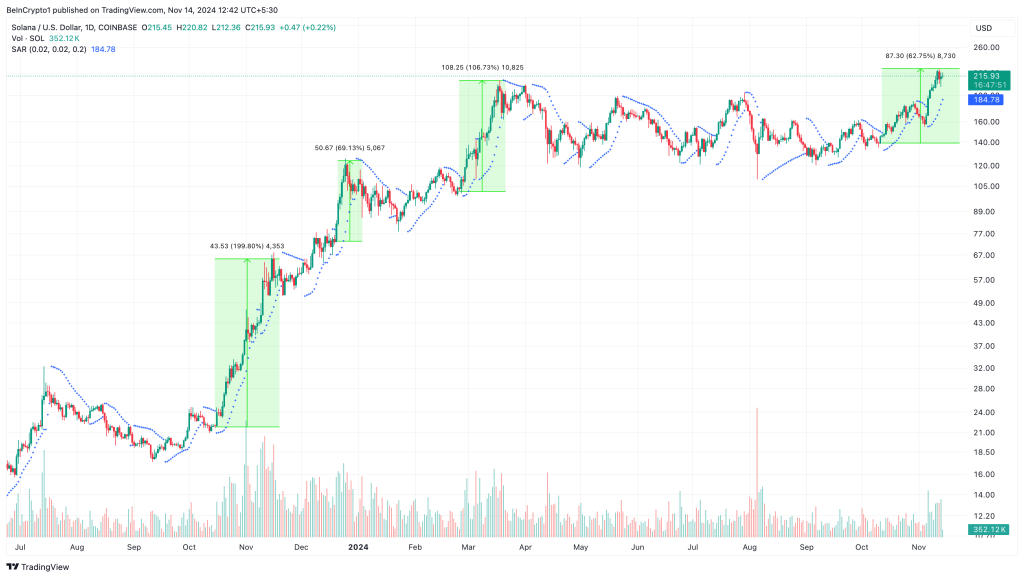Technische analyse Solana