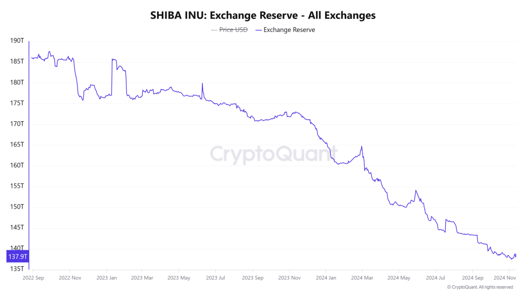 Shiba Inu exchange supply