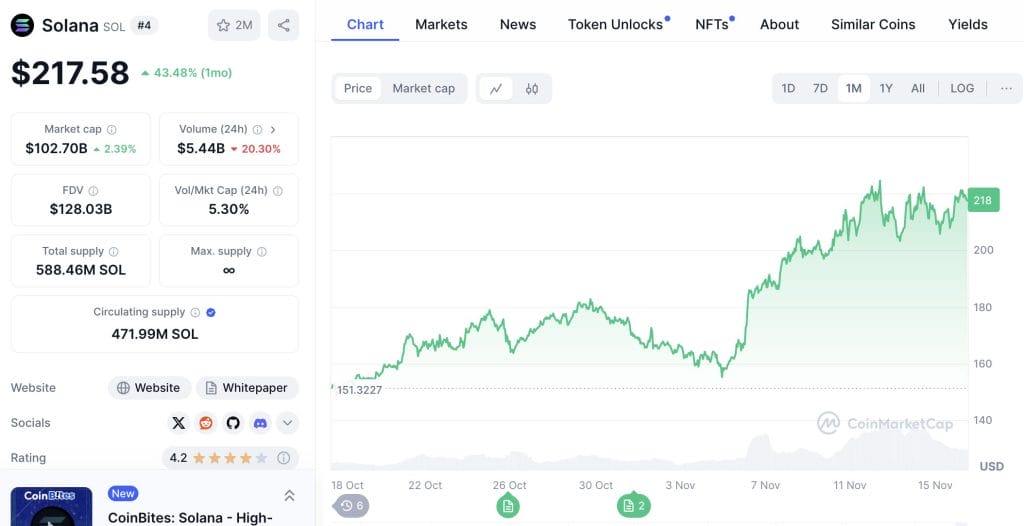 Solana koers verwachting ronde de $218 - Bron www.coinmarketcap.com