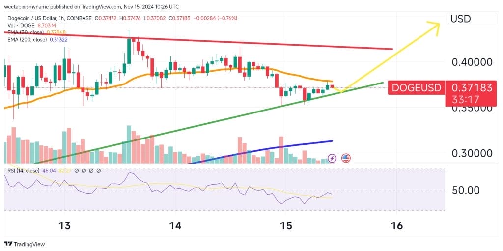 Dogecoin koers verwachting - Bron: TradingView