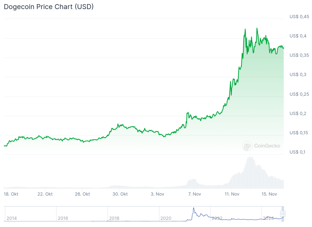 Dogecoin koers - Bron: www.coingecko.com