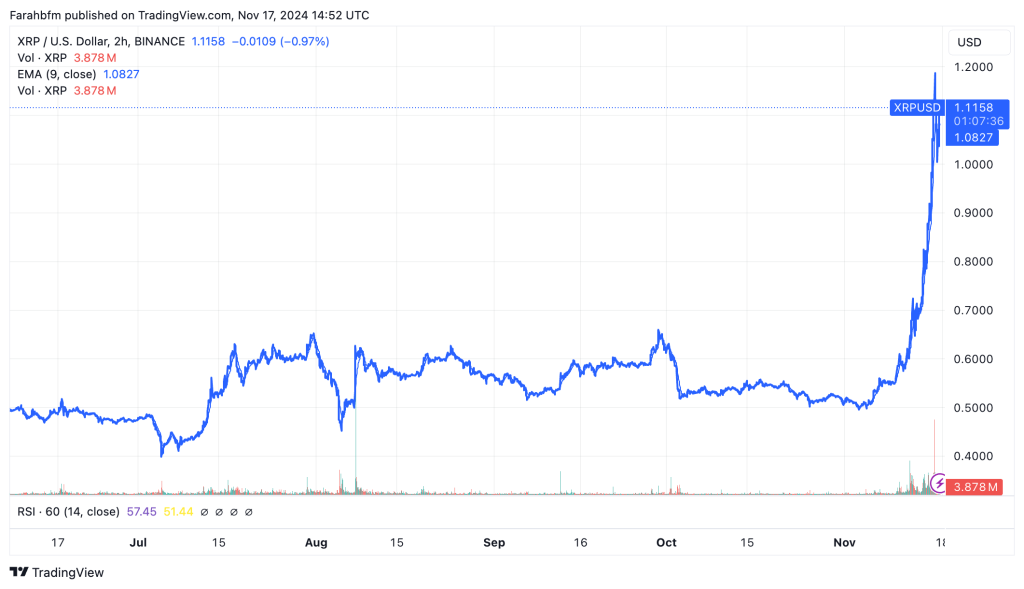 XRP koers verwachting all-time high - Bron: www.tradingview.com