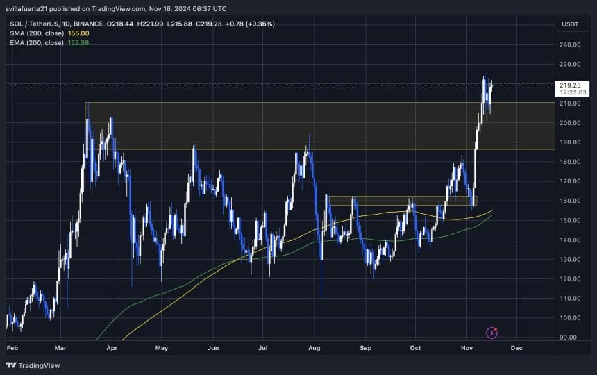 Belangrijke technische niveaus $SOL