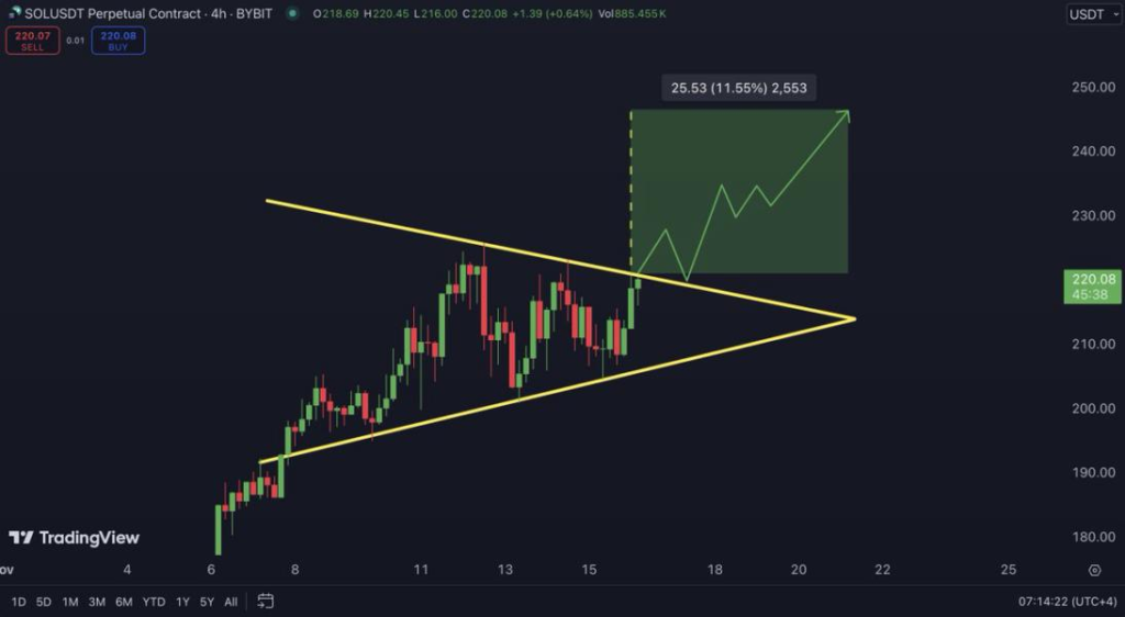 Technische analyse Solana