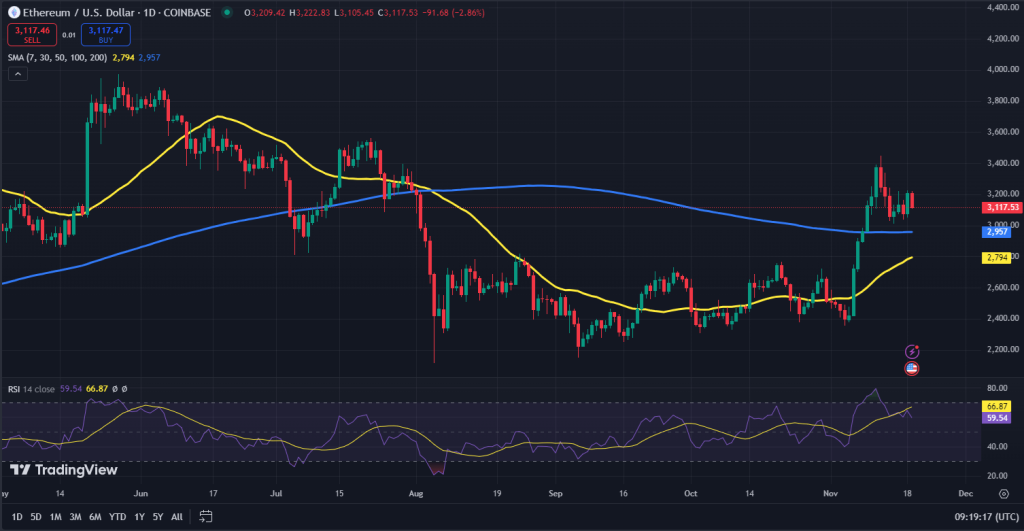 Ethereum koers grafiek