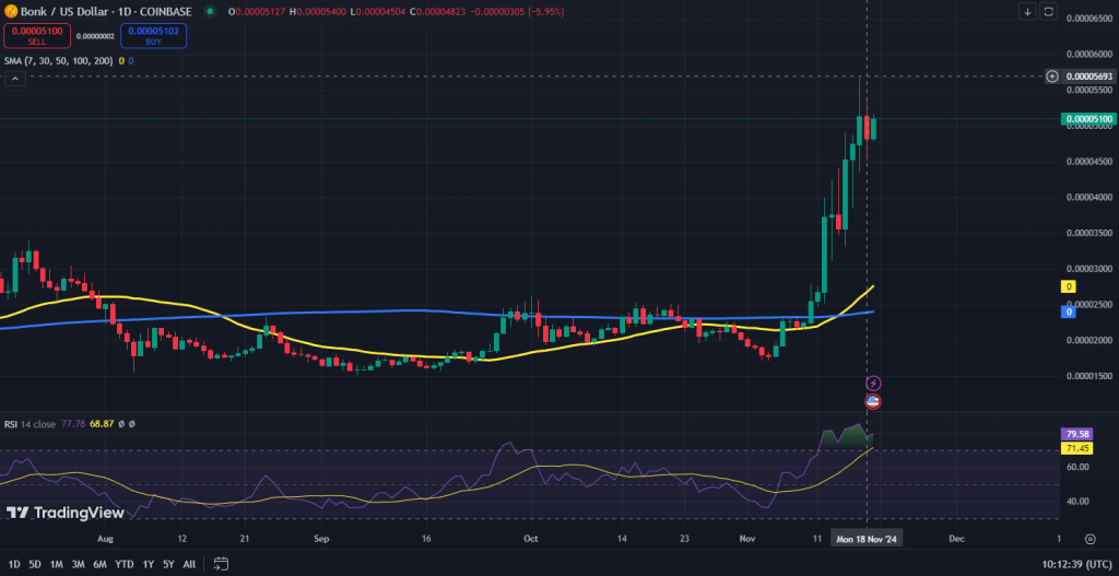 Bonk Coin koers grafiek