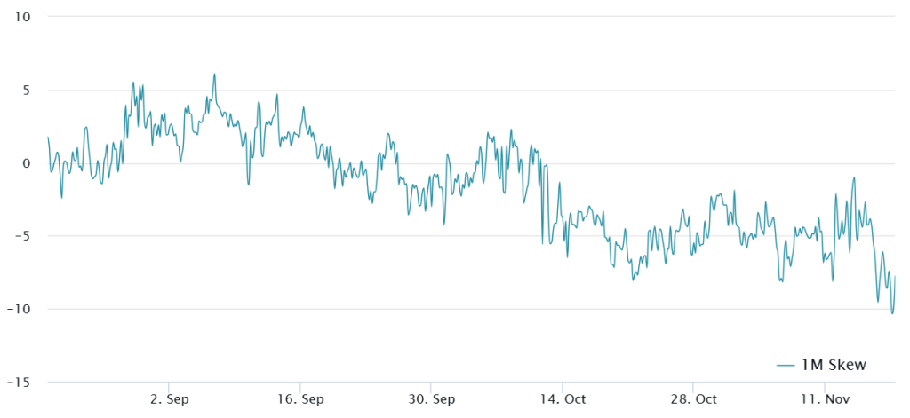 De 25%-verhouding tussen koop- en verkoopopties van Bitcoin over 30 dagen