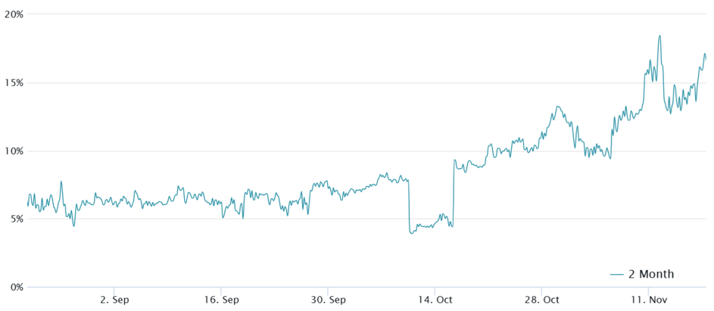 De jaarlijkse premie op Bitcoin-futures met een looptijd van 2 maanden