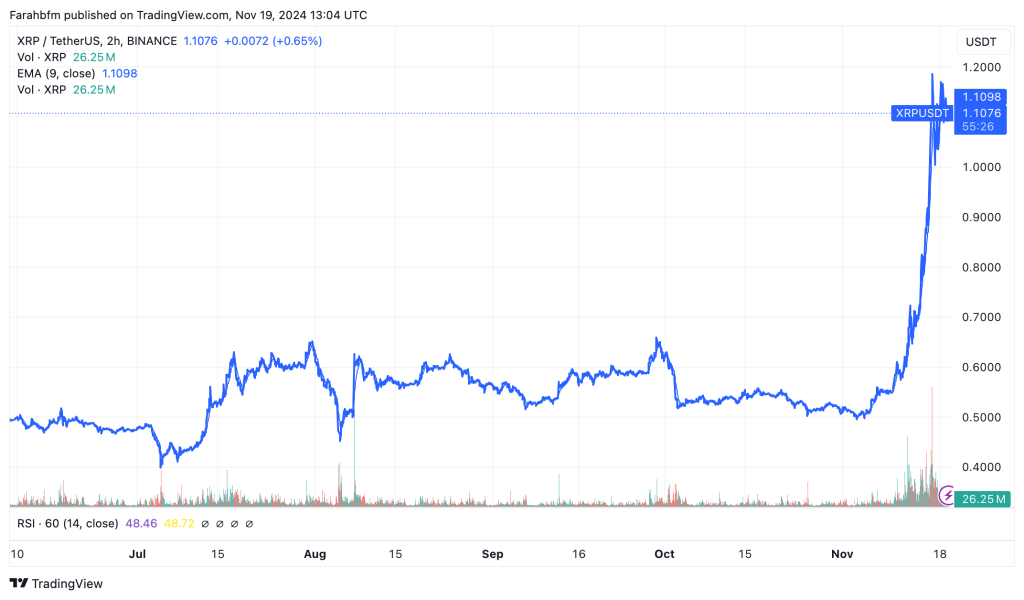 Ripple's XRP koers staat op een all-time hight van $1,10 - bron: www.tradingview.com