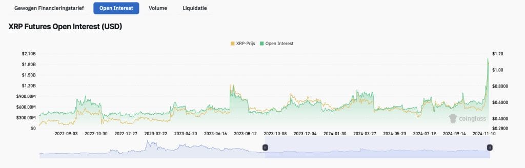 Open Interest XRP stijgt met 10% - Bron: www.coinglass.com