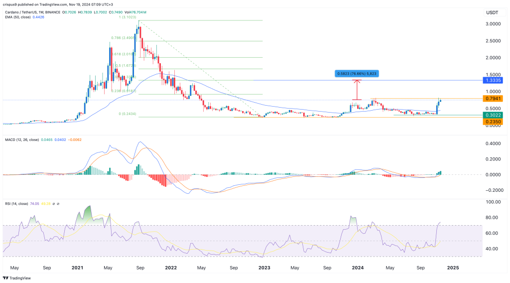 Cardano koers