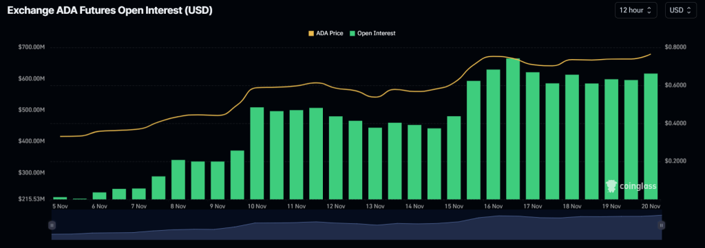 Cardano Open Interest