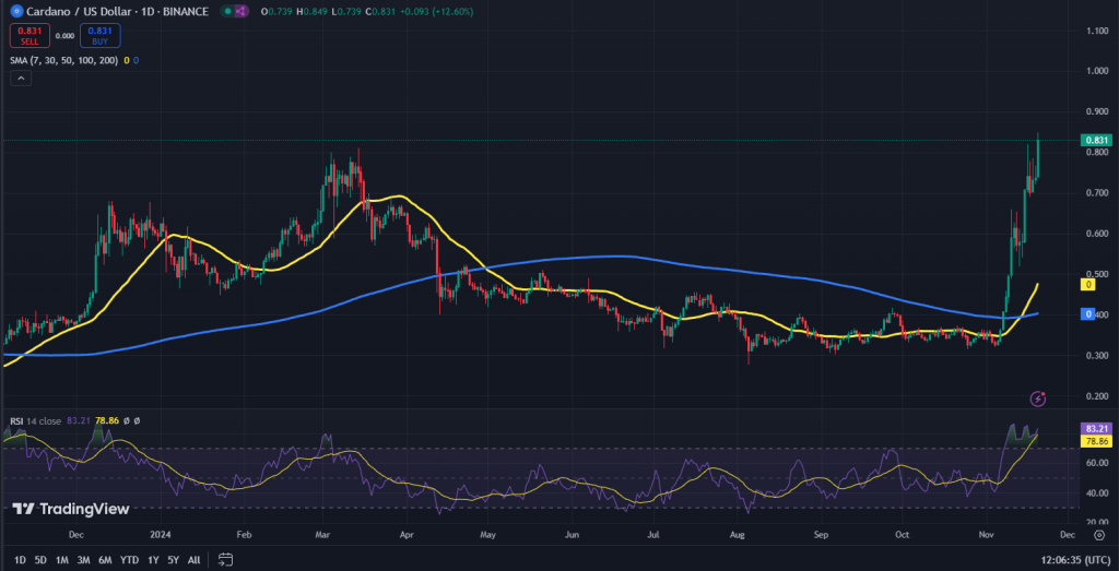 Cardano koers grafiek