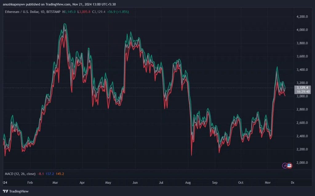 Ethereum koers