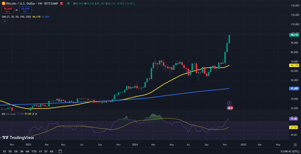 Bitcoin koers grafiek
