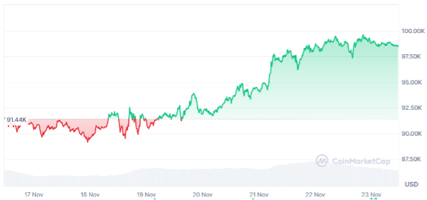 Bitcoin koers grafiek - Bron: coinmarketcap