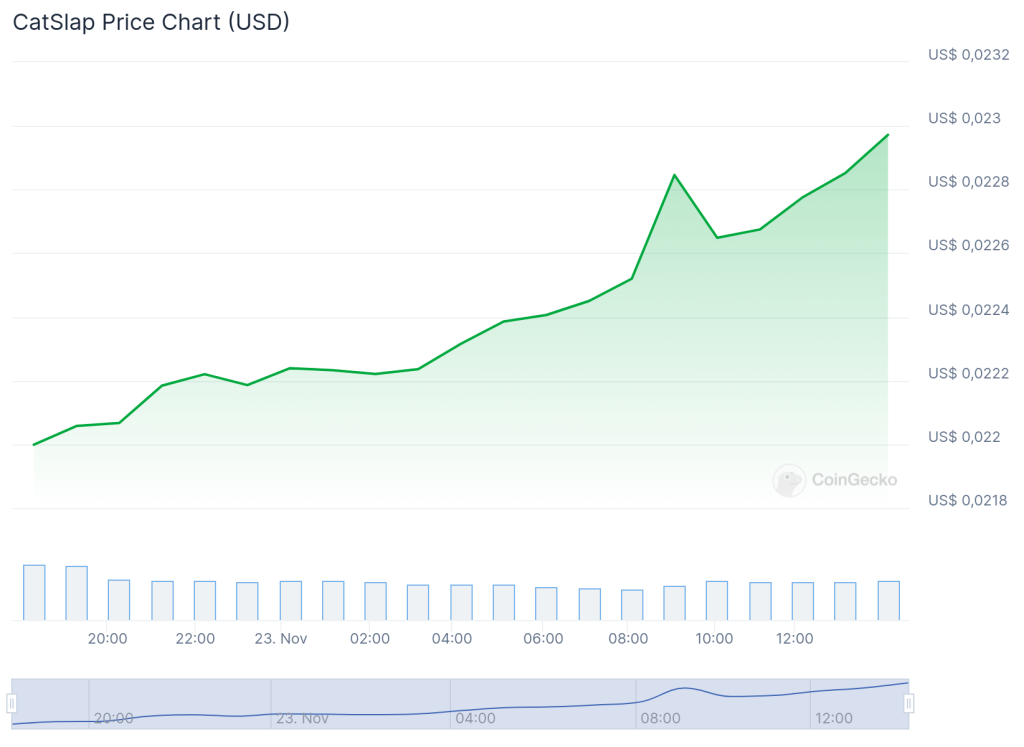 CatSlap koers staat op een all-time high van $0,0030 - Bron: CoinGecko