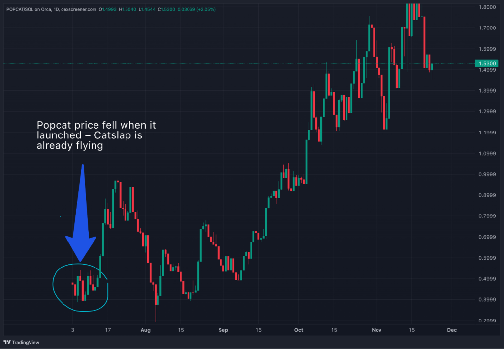 Popcatkoers - Bron: TradingView
