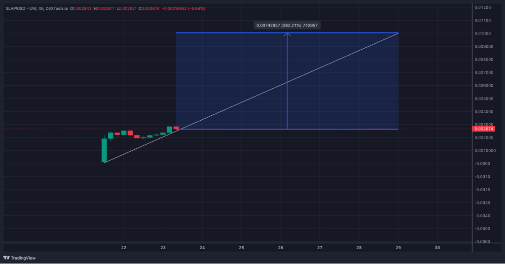 Popcat koers verwachting - Bron: TradingView