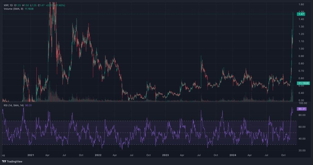 XRP koers