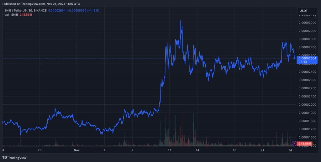 Shiba koers verwachting van de afgelopen maand - Bron: www.tradingview.com