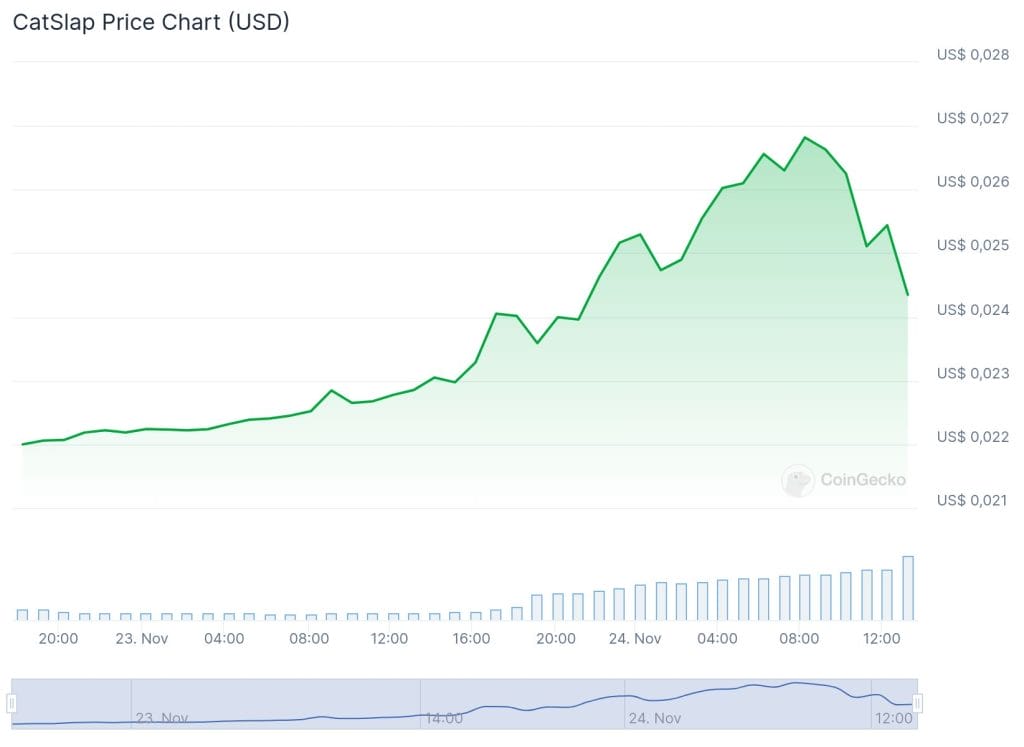 CatSlap $SLAP koers - Bron: www.coingecko.com