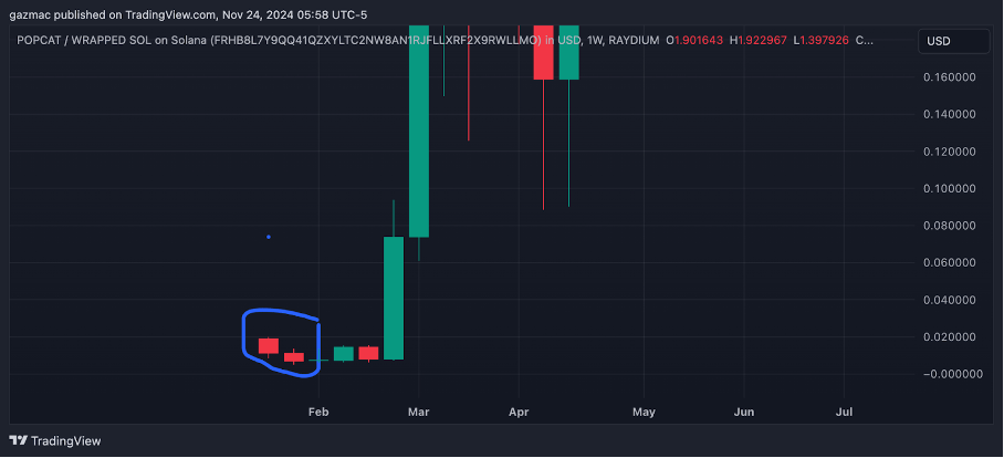 CatSlap $SLAP koers - Bron: TradingView