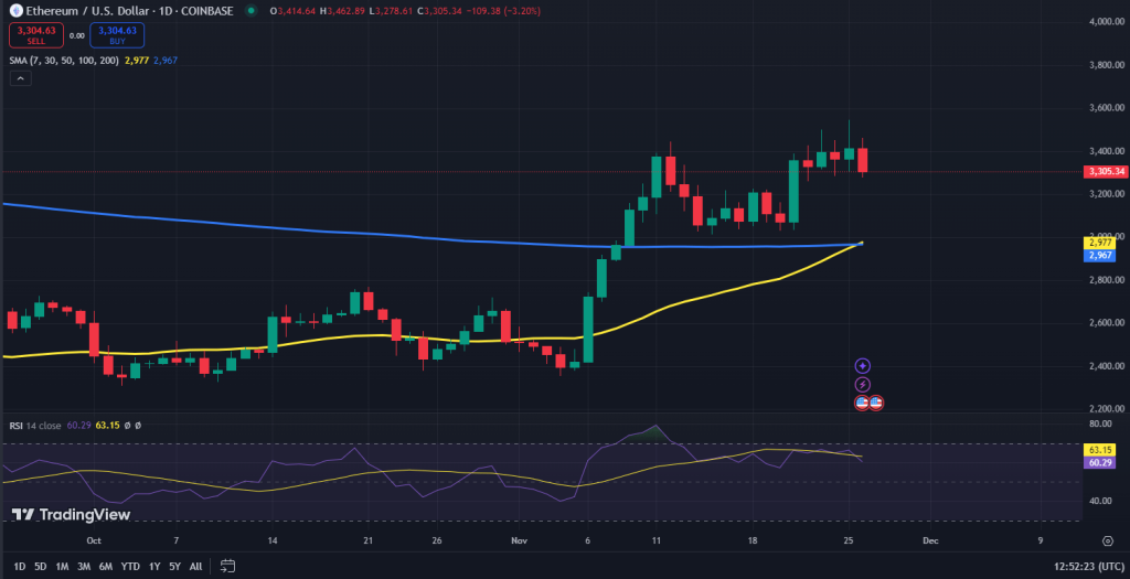 Ethereum koers grafiek