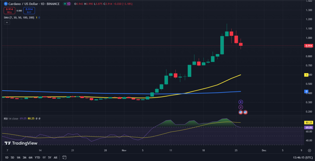 Cardano koers grafiek
