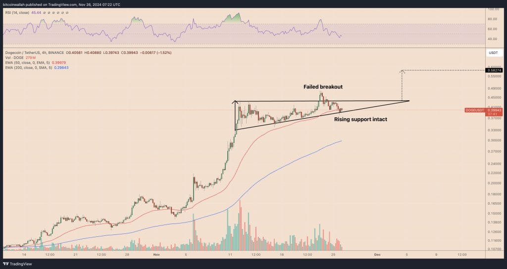 Dogecoin koers