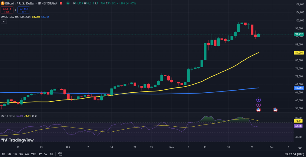 Bitcoin koers grafiek