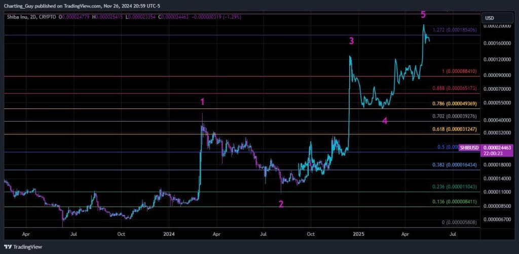 Koersverwachting Shiba Inu