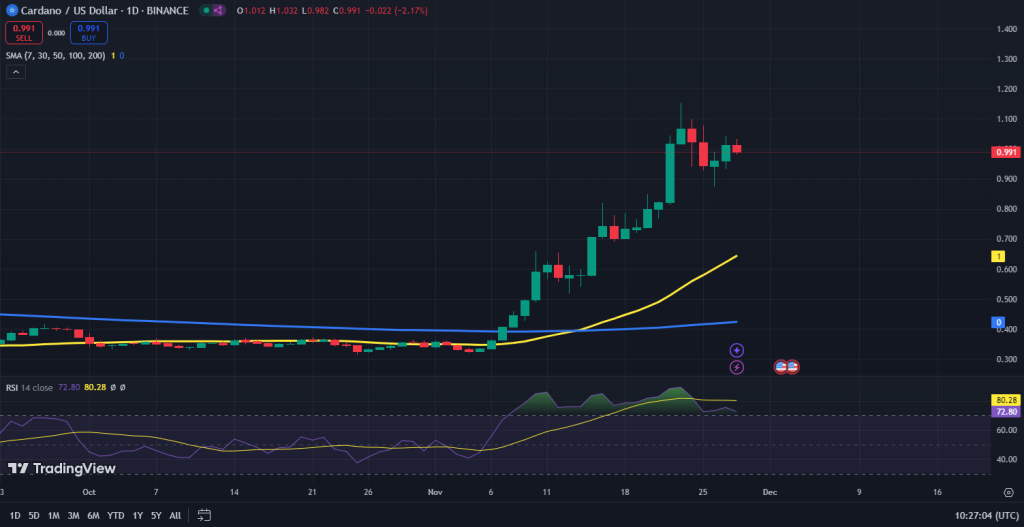 Cardano koers grafiek