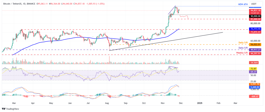 Bitcoin koers