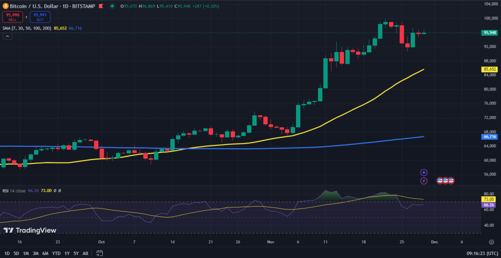 Bitcoin koers grafiek