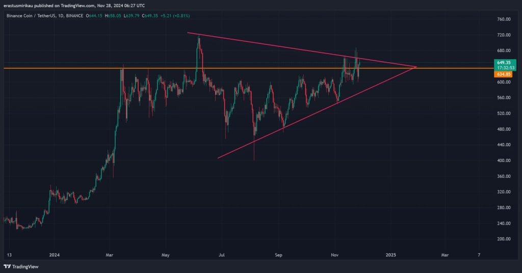 Binance Coin koers