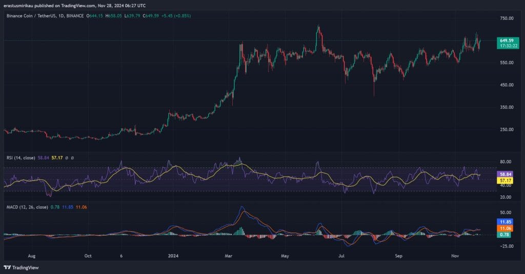 RSI en MACD $BNB