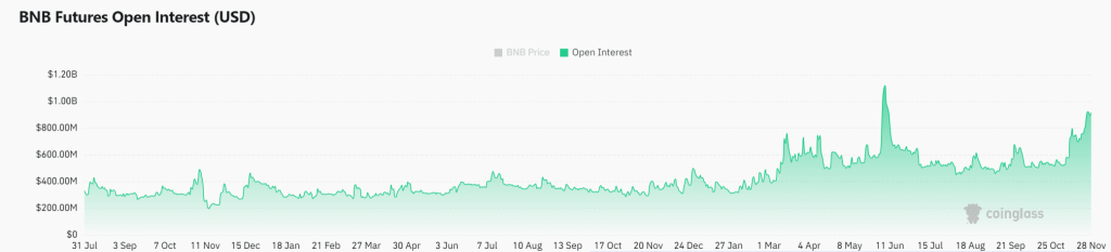 $BNB open interest